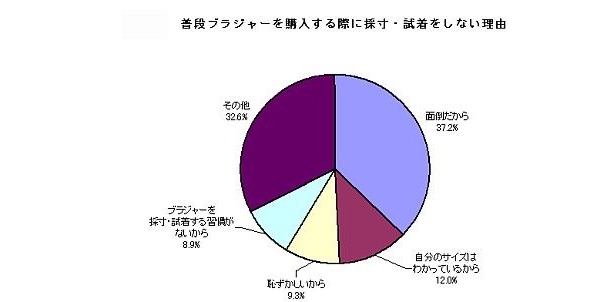 「面倒だから採寸や試着をしない」という人多数