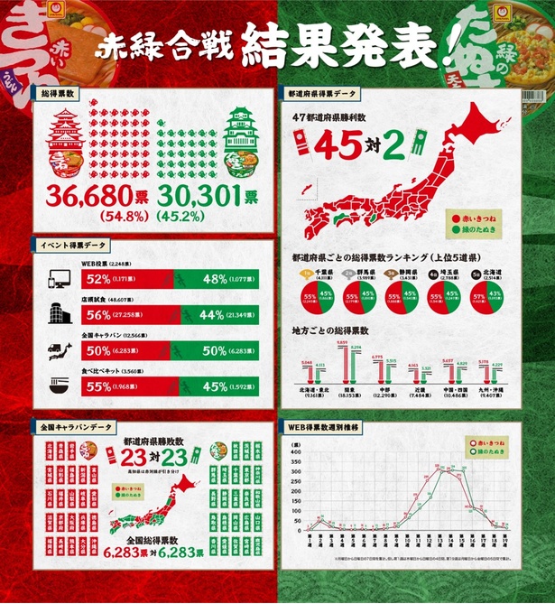 【画像】奈良県と愛媛県では緑のたぬき勝利の結果に