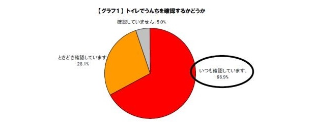 量、固さ、色…日本人の約7割がうんちを流す前に毎回確認