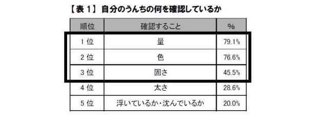 【画像を見る】みんながチェックすることトップ3は「量」と「色」とアレ！