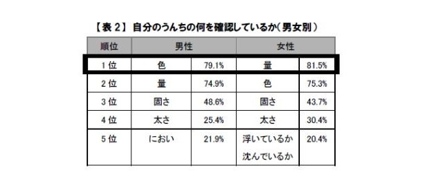 表2 自分のうんちの何を確認しているか(男女別)
