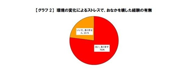 グラフ2 環境の変化によるストレスで、おなかを壊した経験の有無