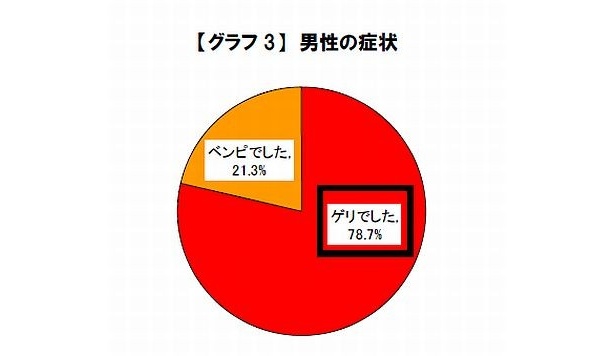 男性の症状