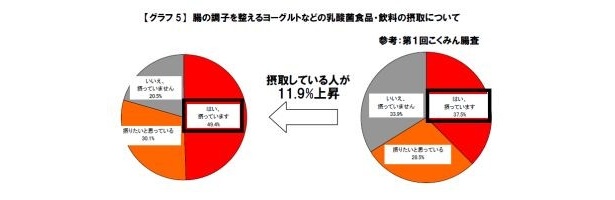 グラフ5 腸の調子を整えるヨーグルトなどの乳酸菌食品・飲料の摂取について