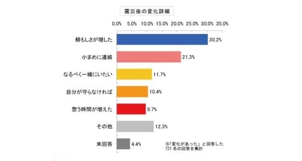 【画像】震災後、父親の頼もしさを改めて実感した人が多かったアンケート結果の詳細はコチラ