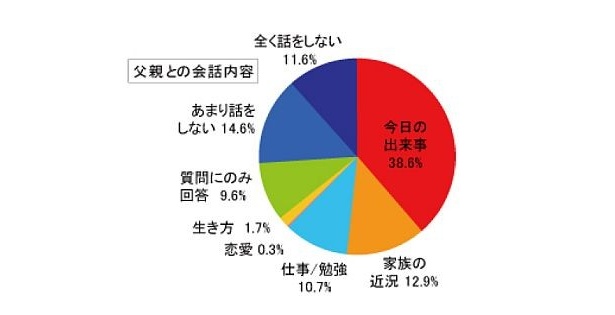 父親との会話内容