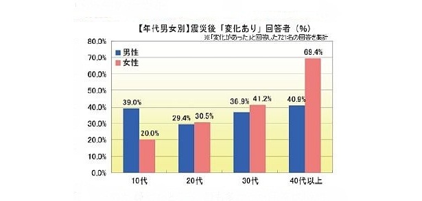 【年代男女別】震災後「変化あり」回答者(％)　※「変化があった」と回答した721人の回答を集計