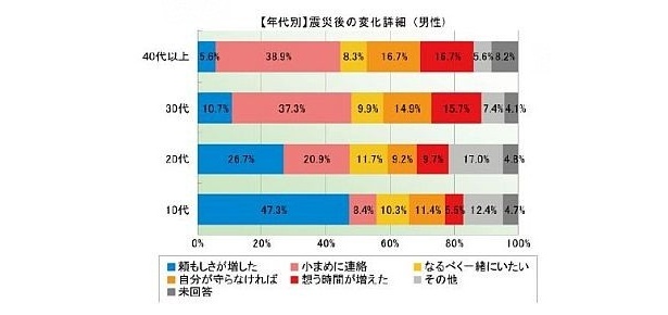 【年代別】震災後の変化詳細(男性)