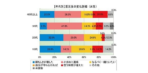 【年代別】震災後の変化詳細(女性)