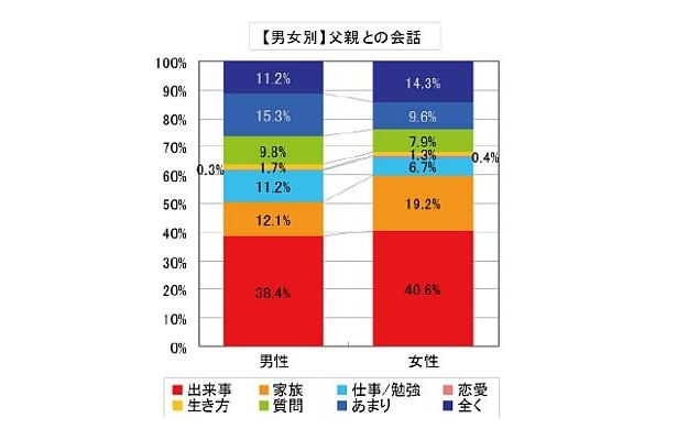 【男女別】父親との会話