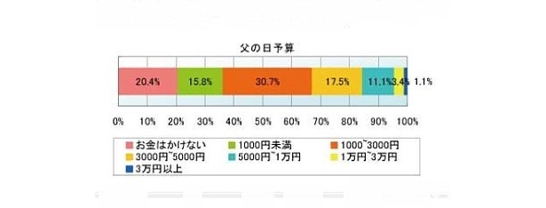 父の日予算