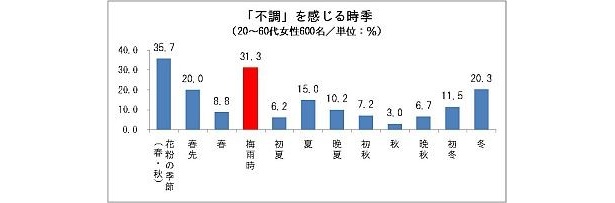 1年の中で不調を感じる時期は？