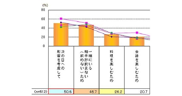 お酒を飲まない外食の理由は？(複数回答)