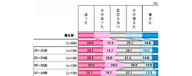 ここ最近、飲酒頻度は変化した？