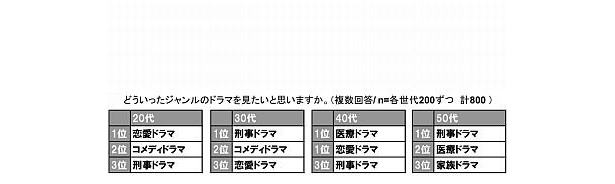 【画像】「見たいドラマのジャンル」の年代別アンケート結果はコチラ