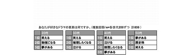 ドラマで人気の要素は？