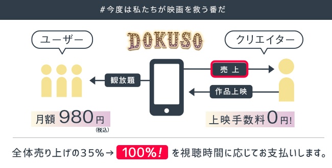 【写真を見る】太っ腹すぎる!上映手数料0円のうえ、売上をすべてクリエーターに支払うDOKUSO映画館の現行システム