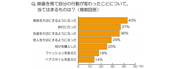 【画像】映画を見て行動が変わった！ その人たちがしている“行動”とは？