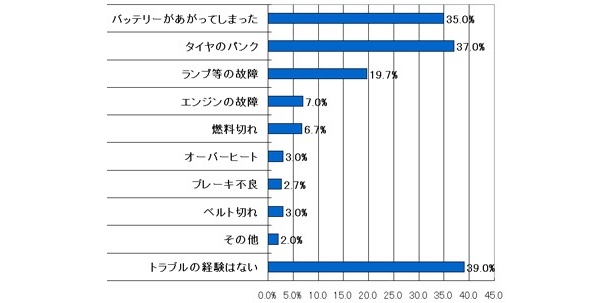 [Q3]これまで自家用車で体験したアクシデントは？(複数回答可)