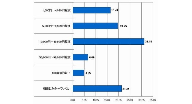 [Q4]車のトラブル解決費用でもっとも高くついた金額はどれくらい？