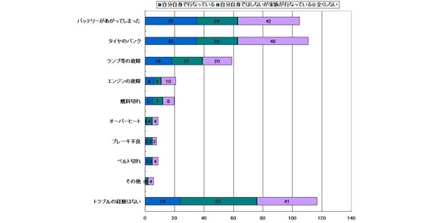 日常点検の有無とトラブル発生件数の関係。日常点検でトラブル発生をすべて防げるわけではないが、細かいトラブルを含めた全体的なトラブル発生率を下げることはできる