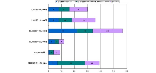 日常点検をしているかどうかとトラブル解決費用の関係。10万円以上の高額費用と、「費用はかかっていない」の件数に点検の有無の影響が見受けられる