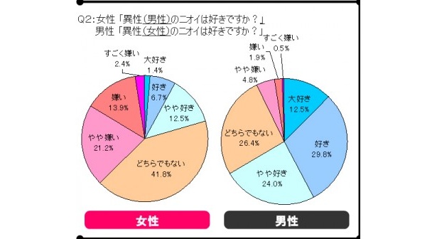 画像2 11 女性の約90 が男は臭いと思っている ニオイに関する意識調査を実施 ウォーカープラス