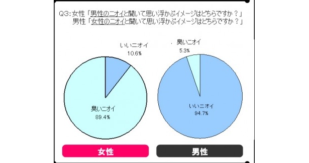 女性は男性のことを、圧倒的に臭いと思っているようだ。男性はもっとニオイに気を配った方が良いかも!?
