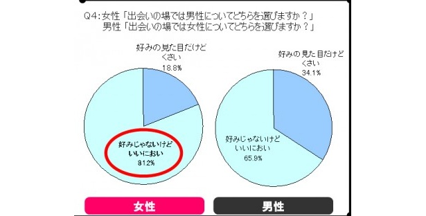 出会いの場においても、ニオイは重要な要素になっていることが判明！