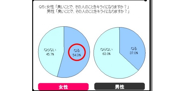 時には嫌われる原因になることもあるので要注意だ