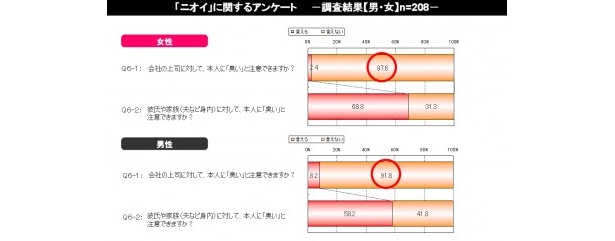 当然のことながら、たとえ臭くても、上司にはなかなか注意できないもの。そういう経験はありますか？