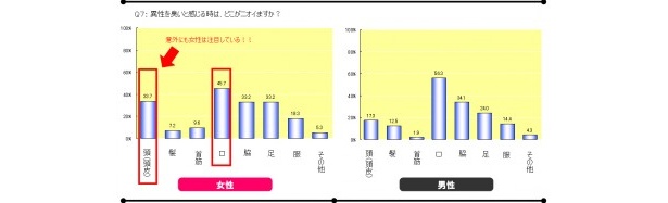 口臭、体臭だけでなく、頭や頭皮のニオイが意外にも女性から嫌われている