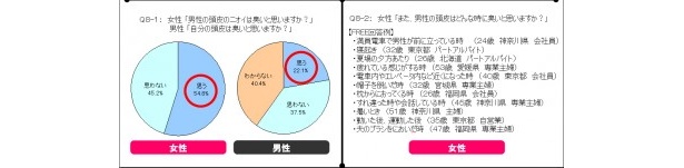 このアンケートを参考に、ニオイのエチケットにも気を配るようにしてほしい