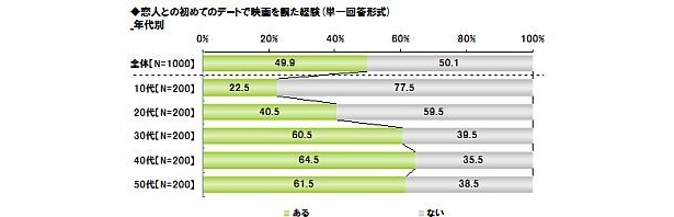 【画像】「初めてのデートで映画」は5割が経験、40代は6割半！