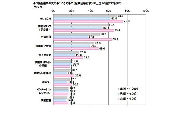 映画選びの決め手は？