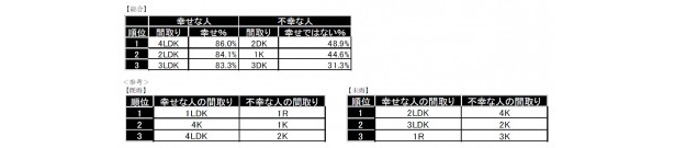 既婚者・未婚者別のランキングも発表