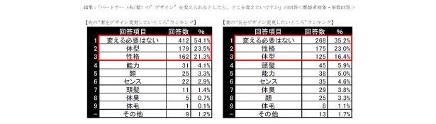 「パートナー(夫・妻)の“デザイン”を変えるとしたら？」という質問には、様々な回答が返ってきた