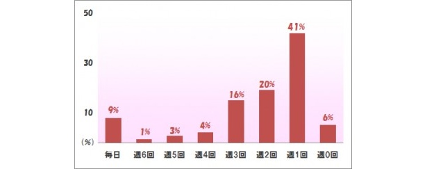 同様の質問に対する回答の女性版。ほぼ似たような結果に