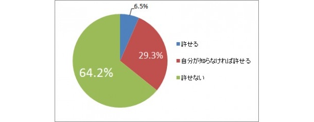 「パートナーが他の相手と関係を持つことを許せますか？」という質問に対する男性の回答