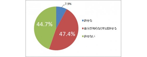 同様の質問でも女性の場合、「許せる」と答える割合が多かった