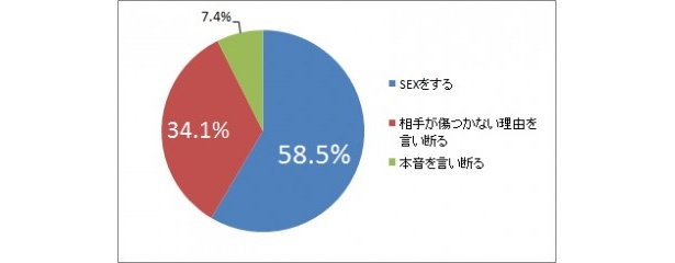 「自分がセックスをしたくないタイミングでパートナーに誘われたらどうしますか？」という質問に対する男性の回答