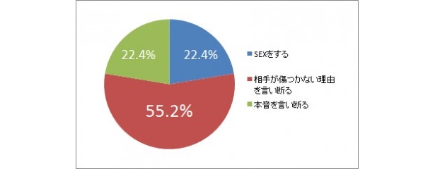 女性の場合、「断る」と答える人の方が多く、男性とは真逆の結果になった