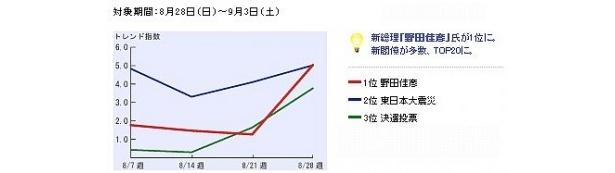【画像】震災後6ヶ月が経過したが震災関連のニュースは続く