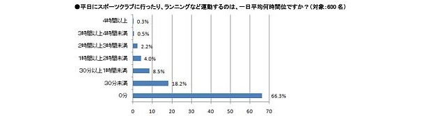 運動不足＆寝不足!? イマドキ会社員の生活実態が浮き彫りに