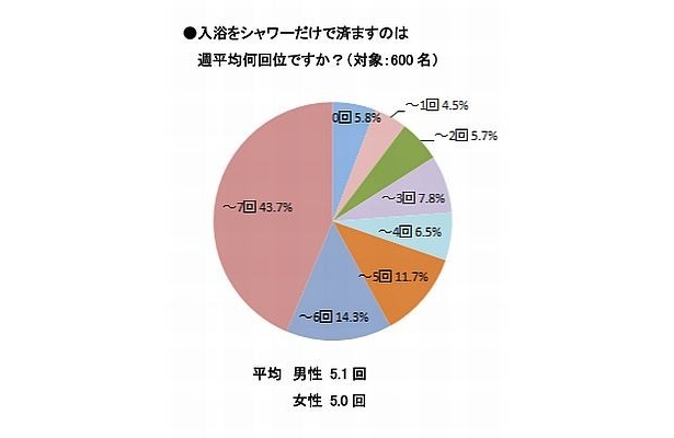 【画像】入浴は約4割が毎日シャワーのみ！