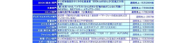 9月19日(月)付のオリコン“本”ランキング※9月5日～9月11日に集計