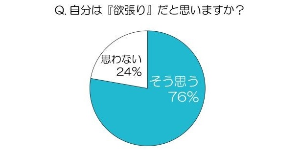 【画像】8割の女性が「自分は欲張りだと思う」と回答