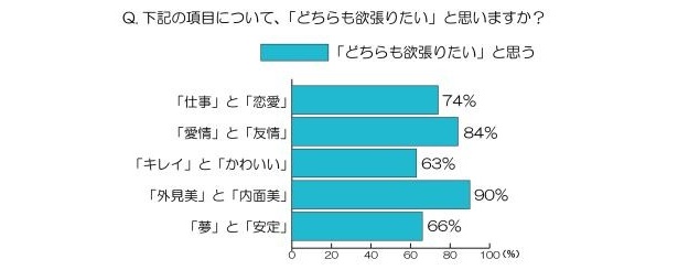 「どちらも欲張りたいと思うもの」は？