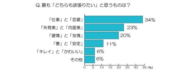 画像1 4 欲張り女子が増加中 7割以上が 仕事と恋愛どちらも欲張りたい ウォーカープラス