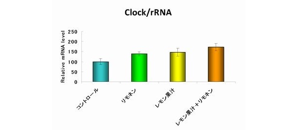 Per2、Bmal1、Clockという、体内時計を調節する3つの遺伝子とも発現率向上。特にBmal1とClockの2つはコントロールのマウスに比べて有意な差が出た